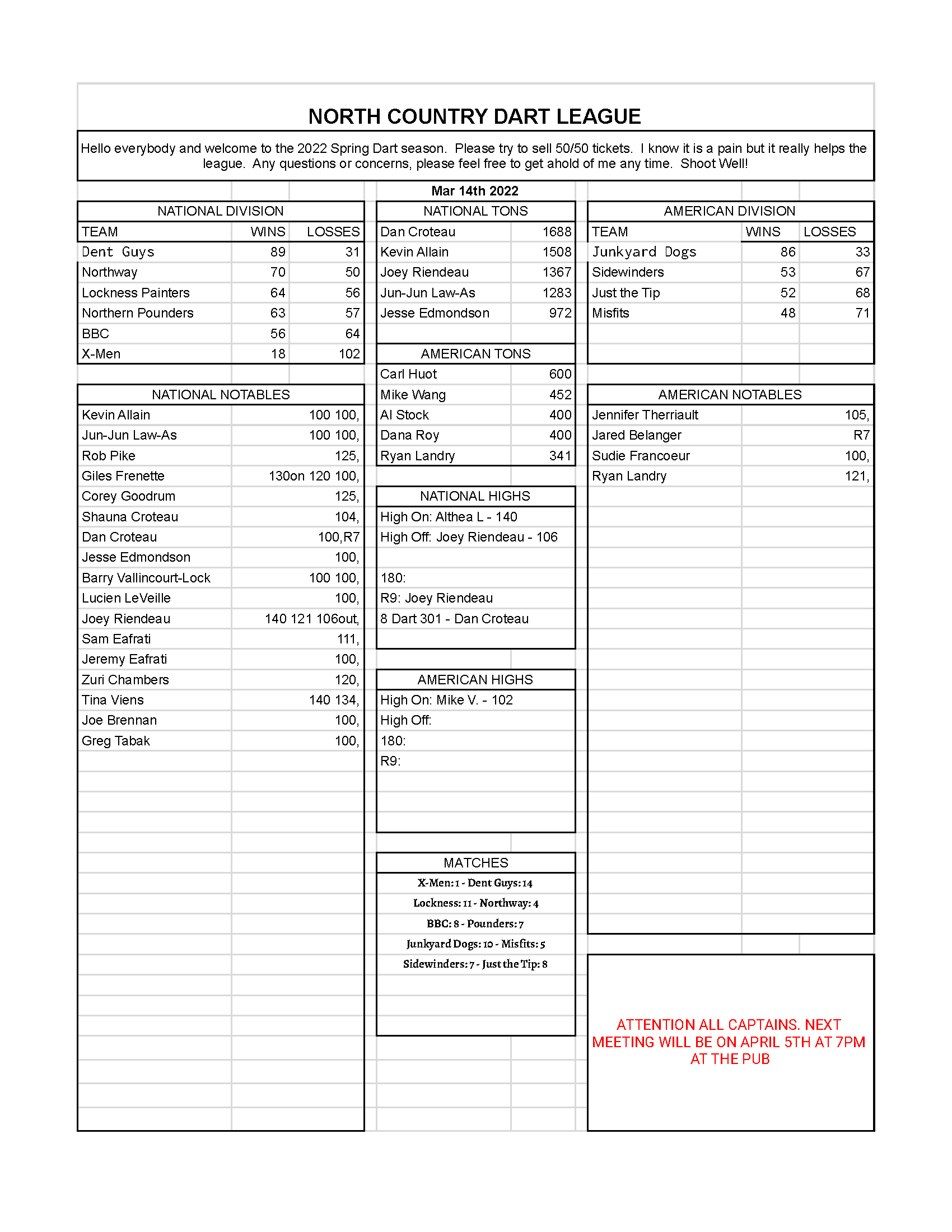 March 14th Weekly Stats